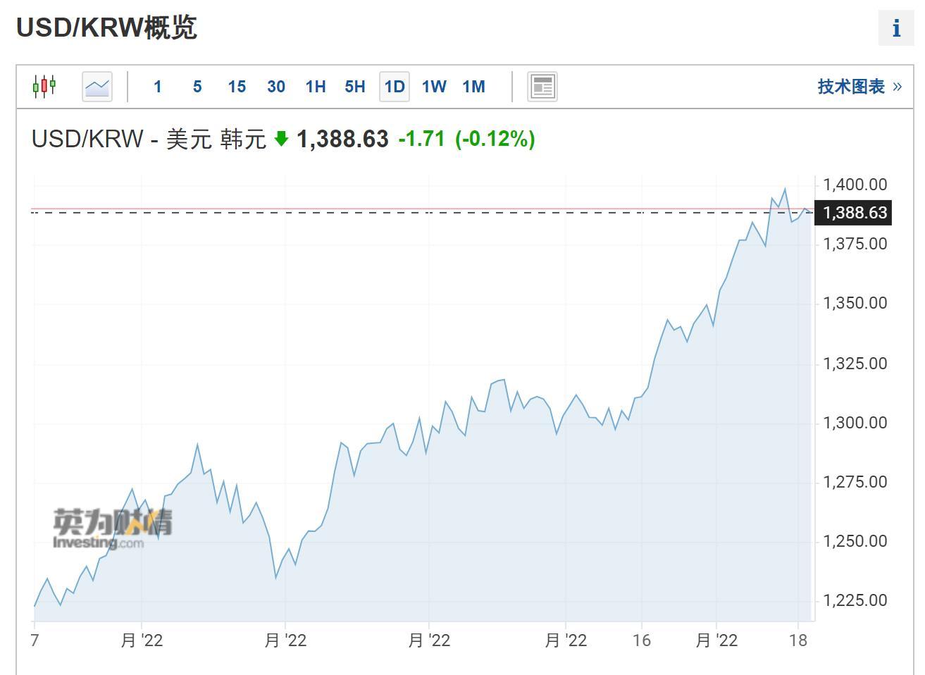 韩元跌至13年来最低水平 日元遭加码做空韩国已打响保卫战 日本是否仍将按兵不动？