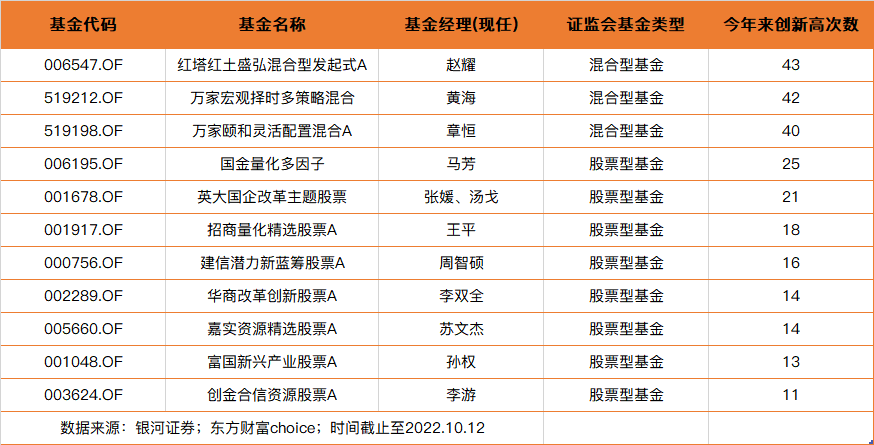 年内超40次净值创新高 这11只快速爬坑的基金你关注到了吗？