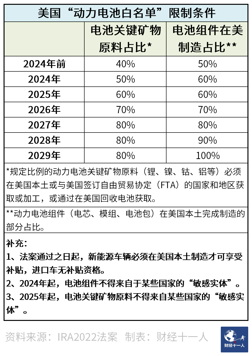 美国版动力电池白名单能遏制中国企业吗？