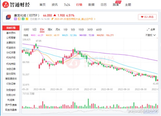 业绩增速同行垫底 康龙化成一体化野心难延续？