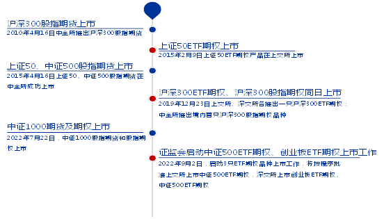 ​创业板ETF期权和中证500ETF期权推出的意义功能及产品特征