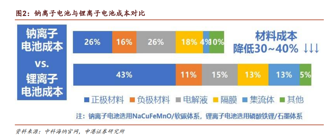 千呼万唤始出来首批钠离子电池量产能否成为锂电池的平替? 千呼万唤始出来首批钠离子电池量产能否成为锂电池的平替?