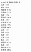 [炒股配资安全]明星基金经理年内亏损幅度超50%？真相并非如此