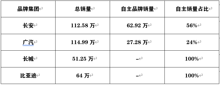 广汽长城长安比亚迪这上半年谁更赚钱？