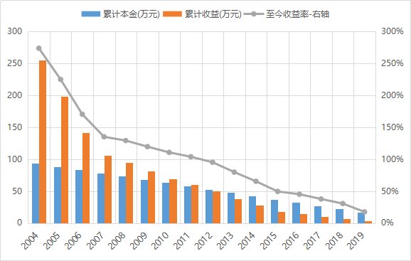基金定投的五大误区 你了解吗？