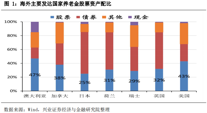 机构配置中价值投资带来长钱